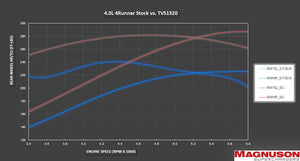 Magnuson TVS1320 4Runner 4.0L Supercharger System