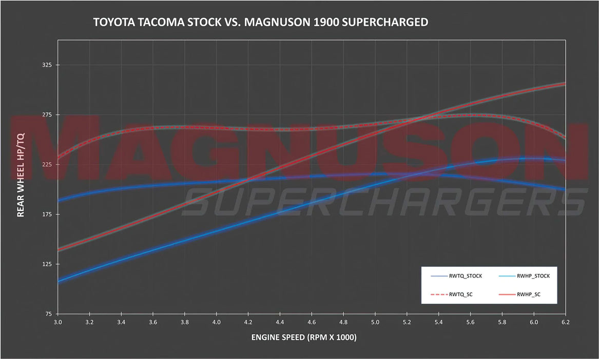 MAGNUSON-TOYOTA TACOMA 2GR-FKS 3.5L V6 SUPERCHARGER SYSTEM