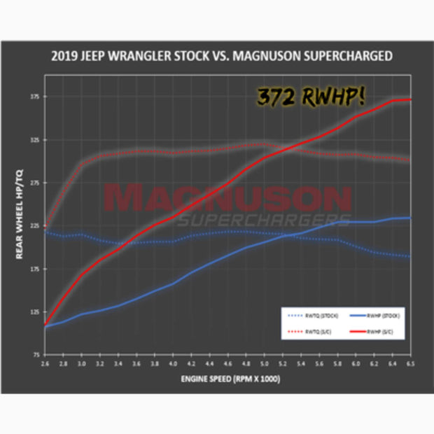 Magnuson TVS1900 Wrangler JL/Gladiator JT Supercharger System